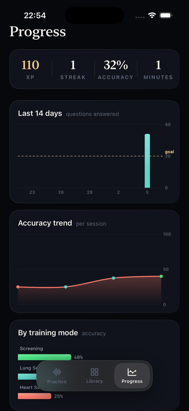 Progress dashboard with accuracy trend, streak, XP and per-mode accuracy for auscultation practice